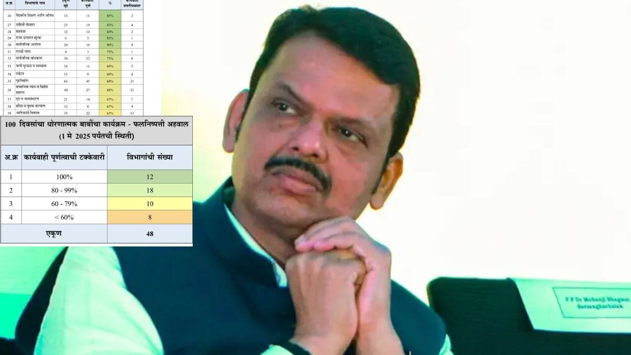 फडणवीस सरकारचे 100 दिवसांचं प्रगतीपुस्तक आले; कोणता मंत्री कार्यक्षम? तर कोण फेल?